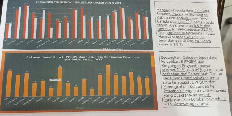 FOTO : Prevalensi stunting E-PPGBM per kecamatan di Kotim tahun 2021-2022