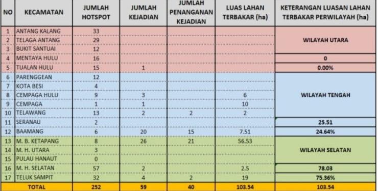Data kejadian Karhutla di 17 kecamatan di Kabupaten Kotim tahun 2023.