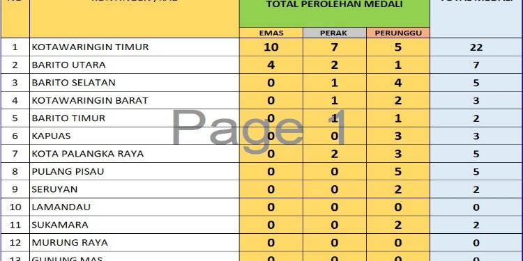 FOTO: IST/MATAKALTENG - Klasemen sementara perolehan medali Porprov Kalteng XII, Rabu 26 Juli 2023.