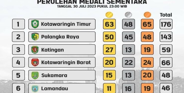 Perolehan Medali sementara Porprov XII Kalteng.