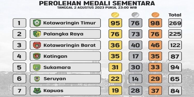 FOTO: IST/MATA KALTENG - Perolehan medali sementara porprov Kalteng 2023.