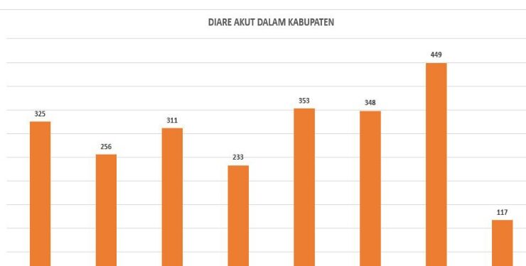 Data kasus diare akut di Kabupaten Kotim tahun 2023