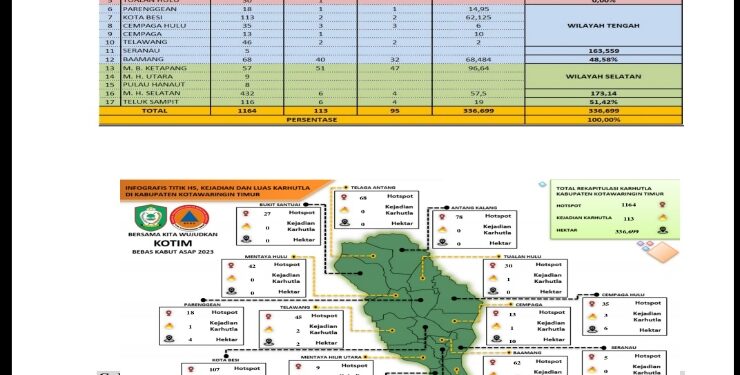 Data sebaran kebakaran hutan dan lahan di Kabupaten Kotim selama tahun 2023.