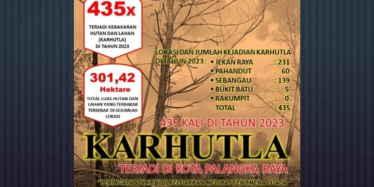 FOTO: MATAKALTENG - Total Kejadian Karhutla di Kota Palangka Raya periode Januari hingga Oktober.