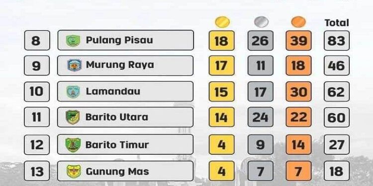 FOTO: MATAKALTENG - Poster perolah medali Porprov.