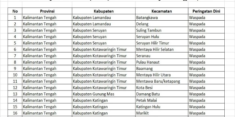 FOTO: IST/MATAKALTENG - Tabel Peringatan Dini Potensi Banjir Wilayah Kalteng.