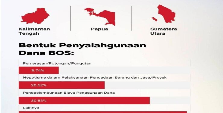 Rilis KPK provinsi yang tingkat penyalahgunaan dana bos tertinggi