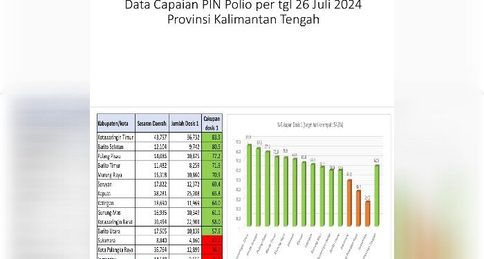 FOTO: MATAKALTENG - Grafik capaian PIN Polio se-Kalteng, Kotim tertinggi.