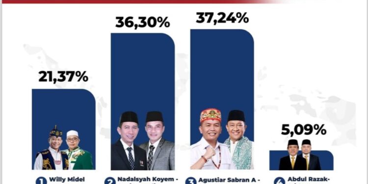 Foto: MATAKALTENG - Bagan quick count yang dirilis oleh Poltracking.