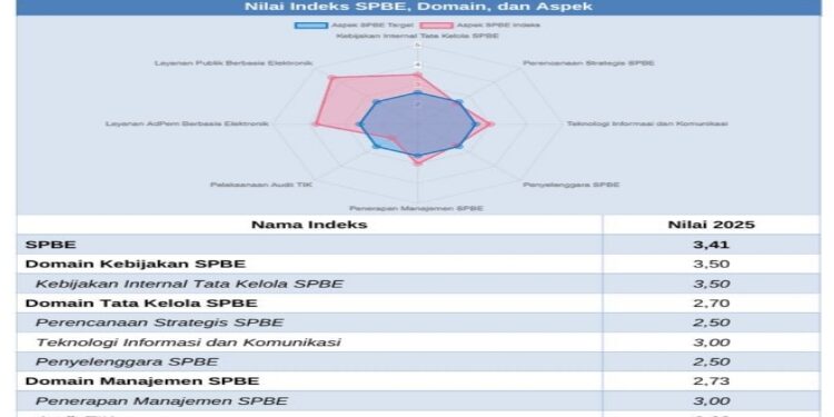 Indeks SPBE Kalteng 2025 Tembus 3,41, Predikat Baik.