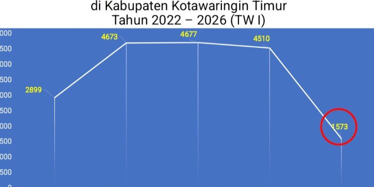 Foto:IST/MATA KALTENG - Grafik trem penyakit diare di Kotim per tahun.