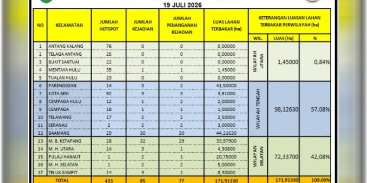 Foto:IST/MATA KALTENG - Data karhutla di Kotim.