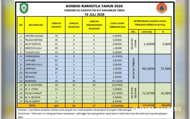 Foto:IST/MATA KALTENG - Data karhutla di Kotim.